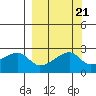 East Cove tide chart for Tuesday, September 21, 2021