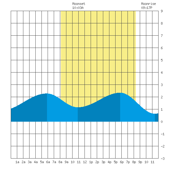 East Cove tide chart for Wednesday, September 22, 2021