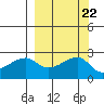East Cove tide chart for Wednesday, September 22, 2021