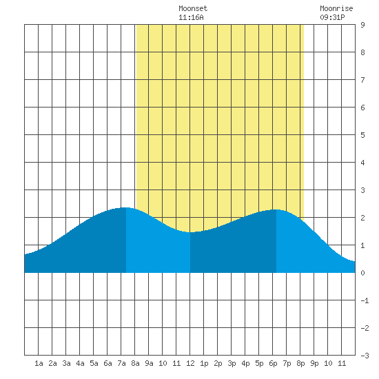 East Cove tide chart for Thursday, September 23, 2021