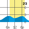 East Cove tide chart for Thursday, September 23, 2021