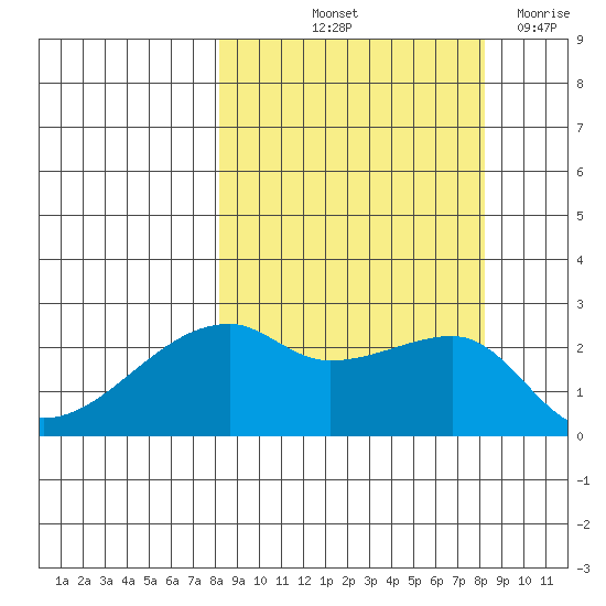 East Cove tide chart for Friday, September 24, 2021