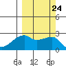 East Cove tide chart for Friday, September 24, 2021