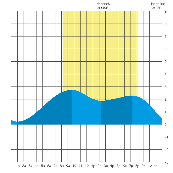 East Cove tide chart for Saturday, September 25, 2021