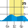 East Cove tide chart for Saturday, September 25, 2021