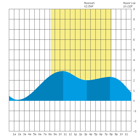 East Cove tide chart for Sunday, September 26, 2021