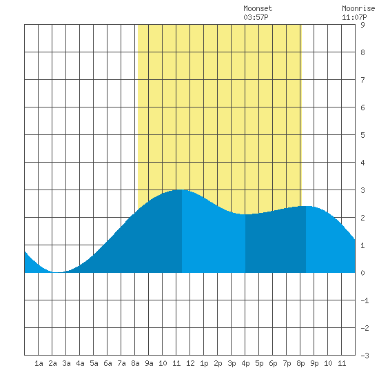 East Cove tide chart for Monday, September 27, 2021