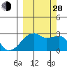 East Cove tide chart for Tuesday, September 28, 2021