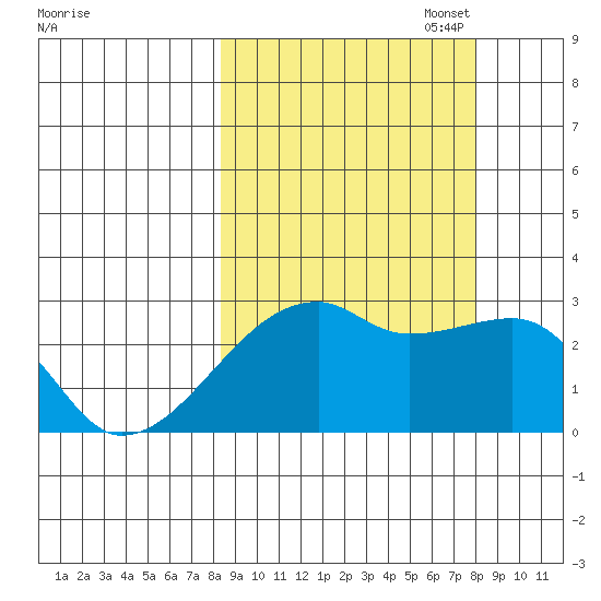 East Cove tide chart for Wednesday, September 29, 2021