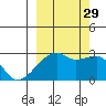 East Cove tide chart for Wednesday, September 29, 2021
