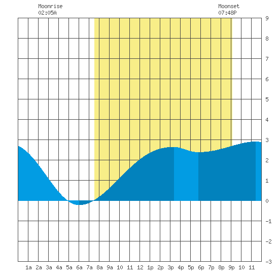 East Cove tide chart for Thursday, September 2, 2021