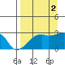 East Cove tide chart for Thursday, September 2, 2021
