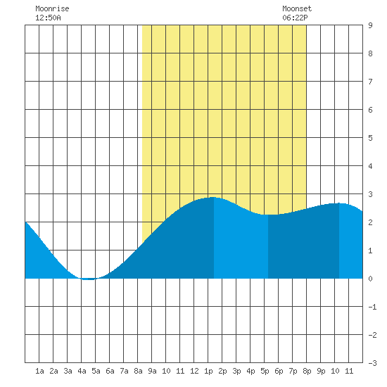 East Cove tide chart for Thursday, September 30, 2021