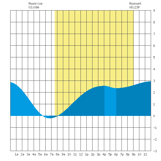 East Cove tide chart for Friday, September 3, 2021