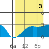 East Cove tide chart for Friday, September 3, 2021