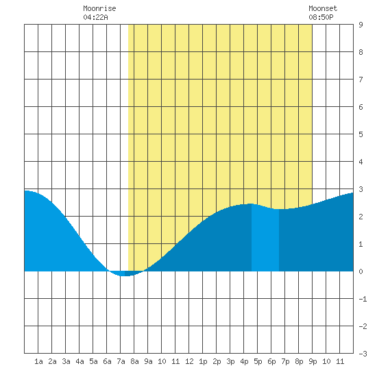 East Cove tide chart for Saturday, September 4, 2021
