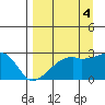 East Cove tide chart for Saturday, September 4, 2021