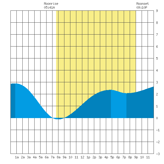 East Cove tide chart for Sunday, September 5, 2021