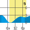 East Cove tide chart for Sunday, September 5, 2021