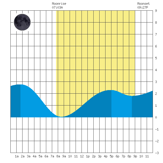 East Cove tide chart for Monday, September 6, 2021