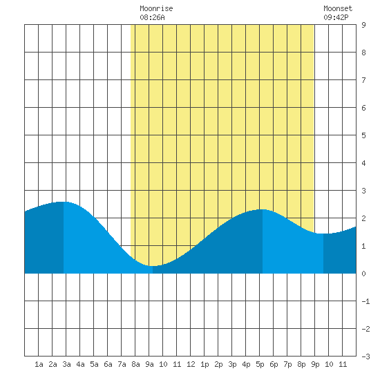 East Cove tide chart for Tuesday, September 7, 2021