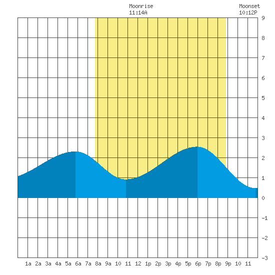 East Cove tide chart for Thursday, September 9, 2021
