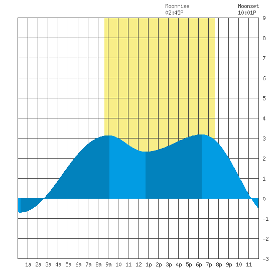 East Cove tide chart for Sunday, October 10, 2021