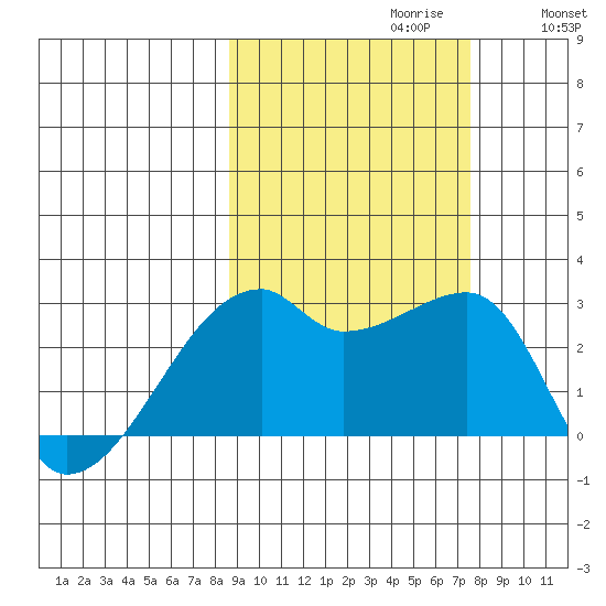 East Cove tide chart for Monday, October 11, 2021