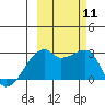 East Cove tide chart for Monday, October 11, 2021
