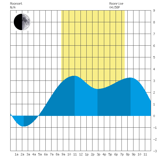 East Cove tide chart for Tuesday, October 12, 2021