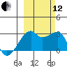East Cove tide chart for Tuesday, October 12, 2021