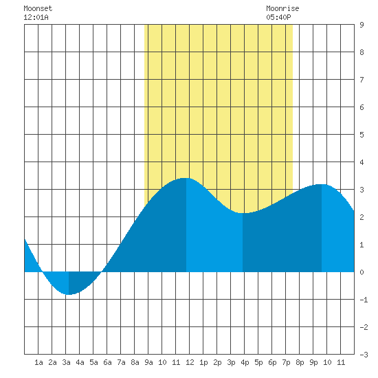 East Cove tide chart for Wednesday, October 13, 2021
