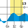 East Cove tide chart for Wednesday, October 13, 2021
