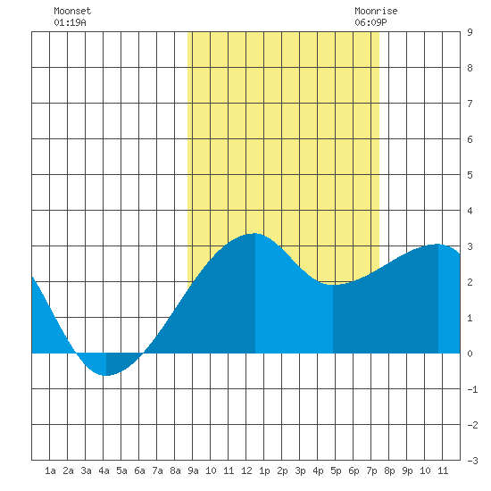East Cove tide chart for Thursday, October 14, 2021