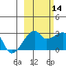 East Cove tide chart for Thursday, October 14, 2021