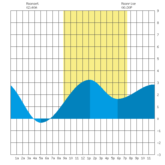 East Cove tide chart for Friday, October 15, 2021