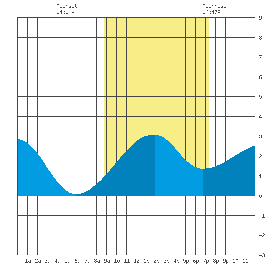 East Cove tide chart for Saturday, October 16, 2021