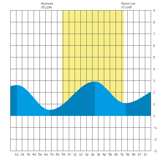 East Cove tide chart for Sunday, October 17, 2021