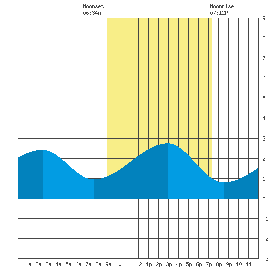 East Cove tide chart for Monday, October 18, 2021