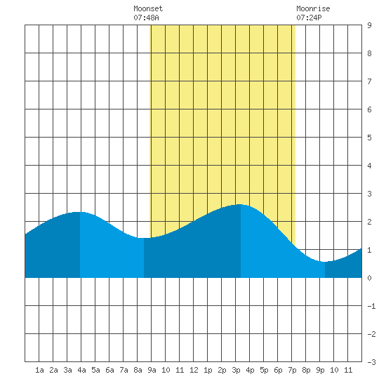 East Cove tide chart for Tuesday, October 19, 2021