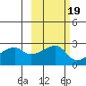 East Cove tide chart for Tuesday, October 19, 2021