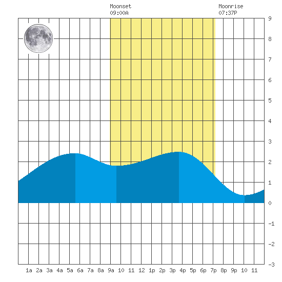 East Cove tide chart for Wednesday, October 20, 2021