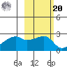 East Cove tide chart for Wednesday, October 20, 2021