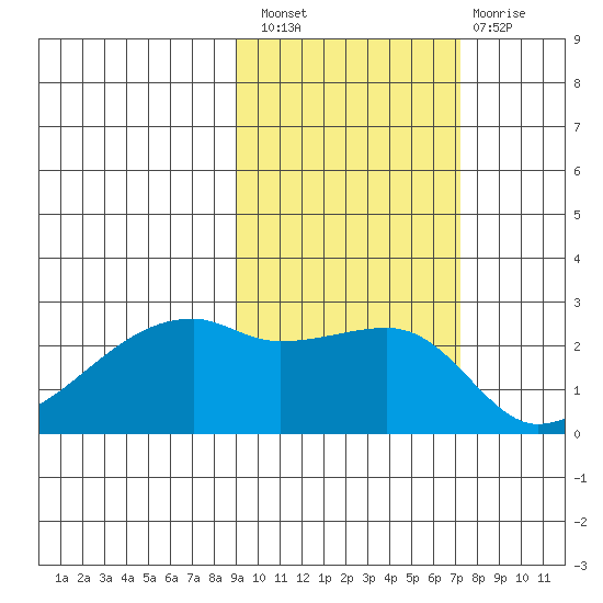 East Cove tide chart for Thursday, October 21, 2021