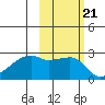 East Cove tide chart for Thursday, October 21, 2021