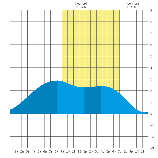 East Cove tide chart for Friday, October 22, 2021