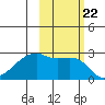 East Cove tide chart for Friday, October 22, 2021
