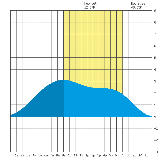 East Cove tide chart for Saturday, October 23, 2021