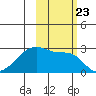East Cove tide chart for Saturday, October 23, 2021