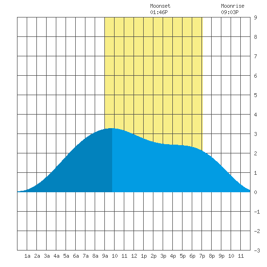 East Cove tide chart for Sunday, October 24, 2021